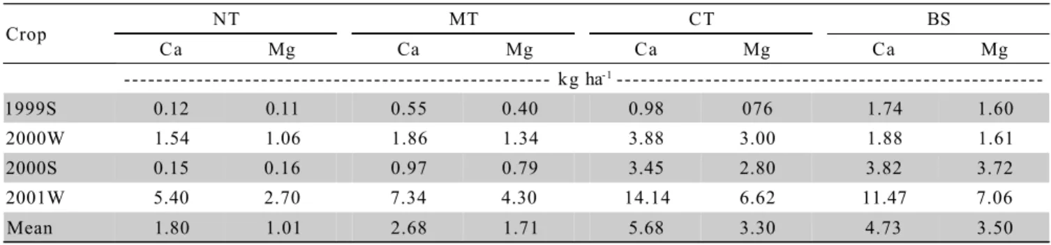 Table 4 - Calcium and magnesium total losses in runoff water under different soil tillage systems along four crop cycles.