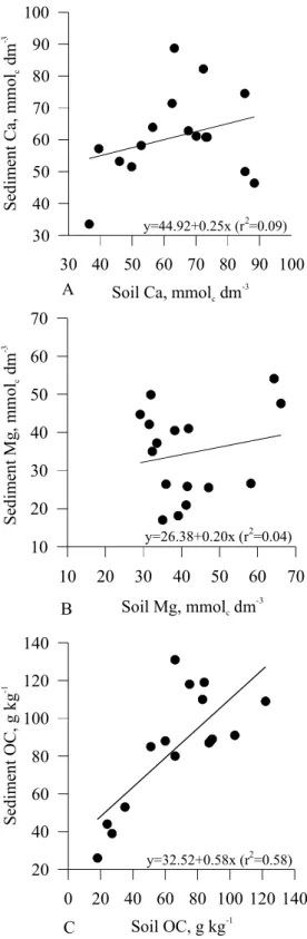 Figure 1 - Linear  regression  between  (a)  Ca  in  0-0.025 m  soil layer and sediment in the runoff, (b)  Mg  in  0-0.025 m soil  layer and  sediment  in  the  runoff, and (c) OC in  0-0.025 m soil layer and sediment in the runoff, on diffetents soil til