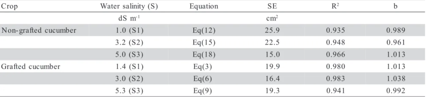 Table 3 - Standard error (SE), coefficient of determination (R 2 ) and linear regression slope (b) for the estimation of the leaf area of non-grafted and grafted cucumber by the equations developed for grafted and non-grafted cucumber, respectively.