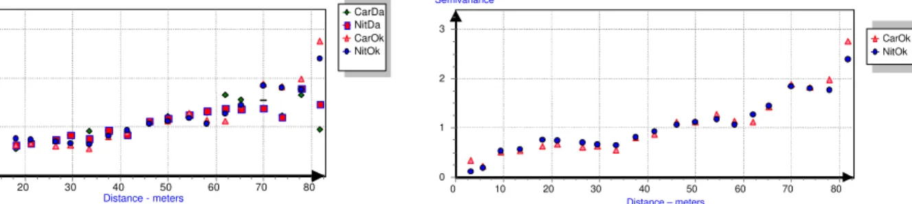 Figure 7 - Scaled average semivariograms for Carbon and Nitrogen in the Oakley field.