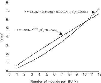Figure 1 - Relationship between the area, estimated by the modified maximum curvature method, and the number of mounds per basic unit.