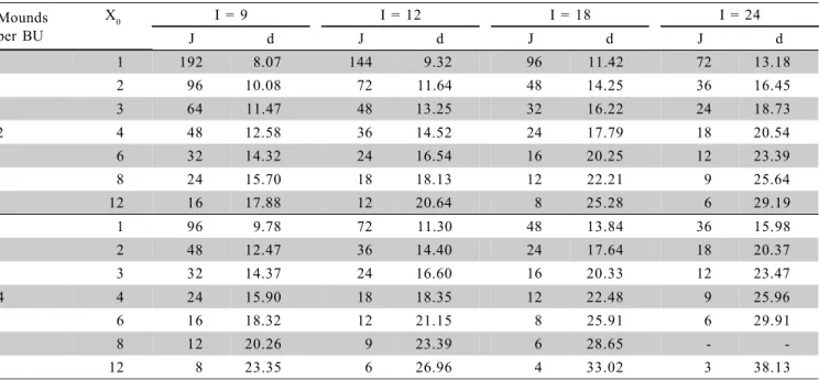 Table 2 - True difference between two treatments (measured as percent of the mean) (d) obtained by the Hatheway method, and the number of repetitions (J) for different plot sizes (X 0 ), in number of basic units (BU), comprised of two and four mounds and d