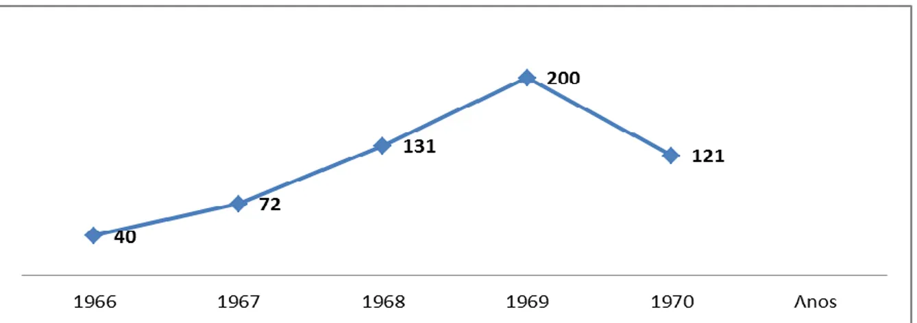 Figura 8. Índice de Crescimento Médio do preço de Cacau em % (1966-1970) – São Tomé e Príncipe 