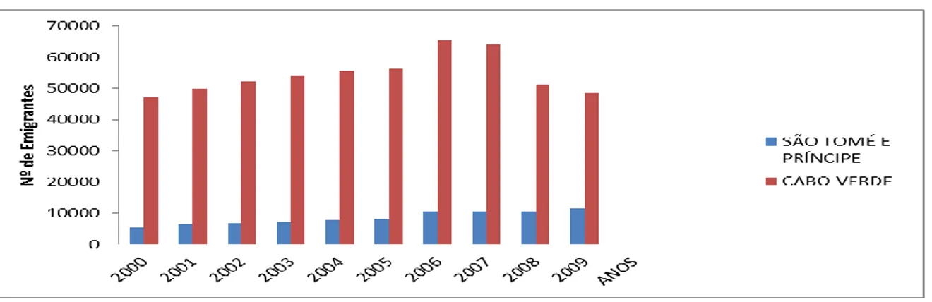 Figura 9. Evolução da emigração cabo-verdiana e são-tomense para Portugal 