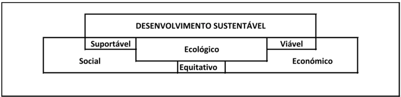 Figura 1. Esquema representativo das componentes do desenvolvimento sultentável 