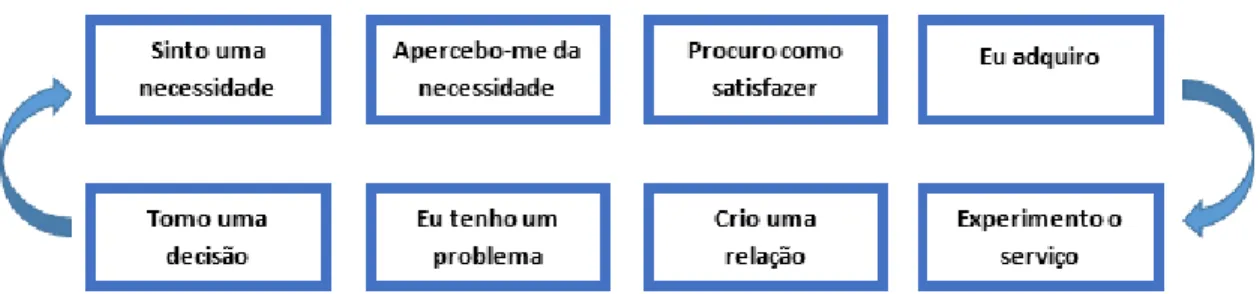 Figura 1 – Exemplo de Customer Journey Map 