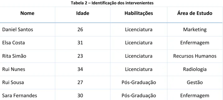 Tabela 2 – Identificação dos intervenientes 