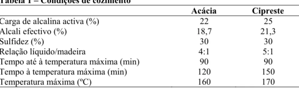 Tabela 1 – Condições de cozimento 