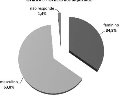 Gráfico 3 - Género dos inquiridos 