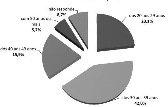 Gráfico 4 - Idade dos inquiridos