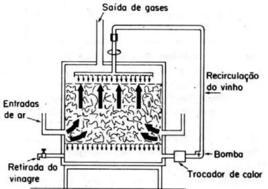 Figura 4. Gerador para a produção de vinagre utilizado no processo Alemão. 