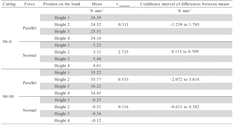 Table 1 - Mean cutting force at different trunk heights (Figure 10) and summary of the mean comparison statistical analysis.