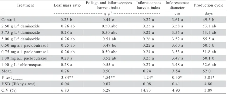 Table  3 - Effects of growth retardants on leaf mass ratio (LMR), foliage and inflorescences harvest index (FIHI), inflorescences harvest index (IHI), inflorescence diameter and production cycle of  ‘Lilliput’.
