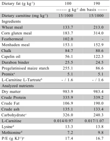 Table 1 - Diet ingredients and composition.