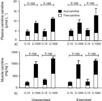 Figure 1 - Effect of dietary carnitine and fat levels in the (a) plasma and (b) white muscle free- ( ) and esterified- (  ) carnitine of exercised juvenile African catfish, compared with unexercised control fish