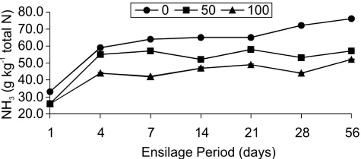 Figure 3 - Temporal variation of ammonia nitrogen levels (NH 3 / total N) in Marandu-grass silages supplemented with 0, 50 and 100 g kg -1  of pelleted citric pulp.