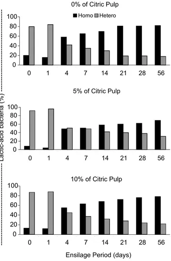 Figure 7 - Occurrence of homo and hetero-fermentative bacteria during the fermentation of Marandu-grass silages with 0, 50 and 100 g kg -1  of pelleted citric pulp.