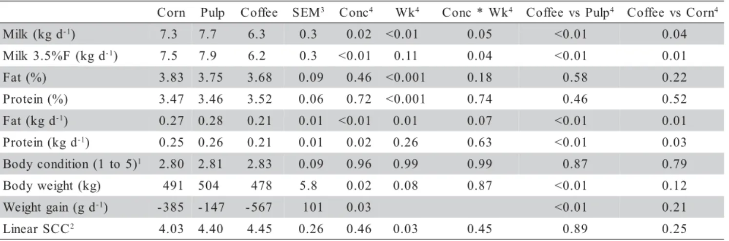 Table 3 - Performance of crossbred Holstein-Zebu cows receiving treatments Corn, Pulp, or Coffee.