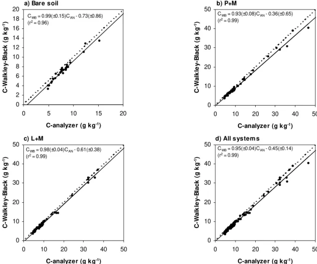 Figure 1 - Relationship between C concentrations obtained by the Walkley-Black method and C concentrations obtained by a dry combustion method (analyzer) in (a) bare soil (n = 30), (b) P+M system (n = 60), (c) L+M system (n = 60) and (d) all systems (n = 1