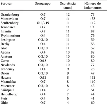 Fig. 1. Percentual dos sorogrupos de Salmonella mais incidentes em insumos/ração em relação ao das aves.