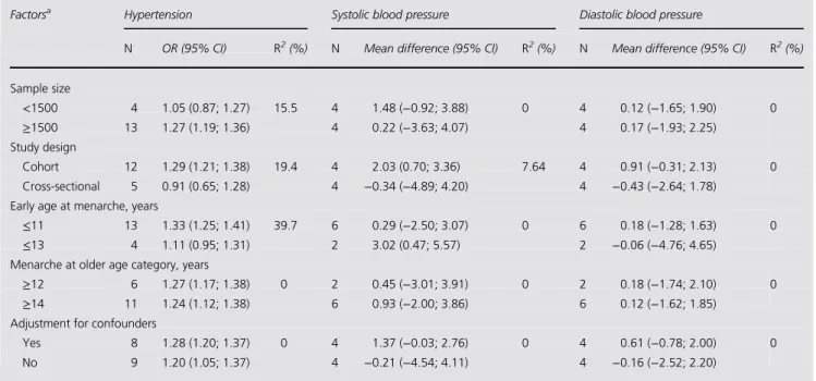 Table 2 Univariate meta-regression and pooled OR of hypertension and mean differences of continuous systolic and diastolic blood pressure comparing women presenting early and late menarche, in subgroups at methodological factors