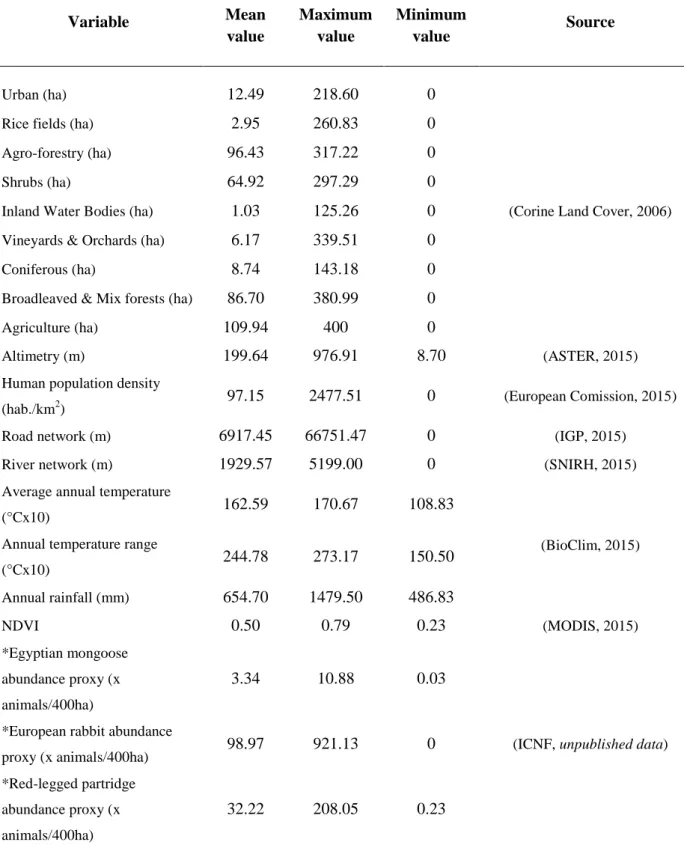 Table  3.1.  Mean,  maximum  and  minimum  values  of  environmental  and  ecological  variables