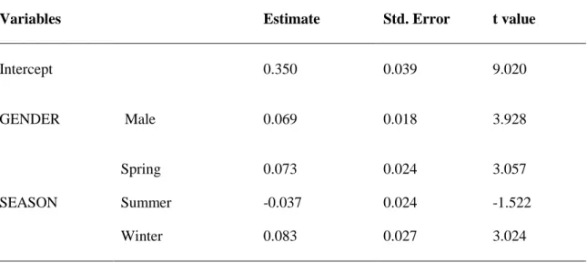Table 3.4 Effects of the model considered as explanatory for spleen weight (expressed as  g/100g body weight) of the Egyptian mongoose in Portugal
