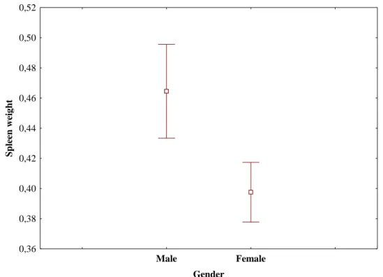 Figure  3.2  Means  of  Egyptian  mongoose  spleen  weight  (expressed  as  g/100  g  body  weight) observed for each gender