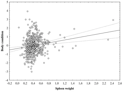 Figure  3.7  Scatterplot  of  Egyptian  mongoose  body  condition  (residuals  from  the  regression  of  total  body  weight  against  total  body  length)  observed  for  spleen  weight  (expressed as g/100 g body weight)