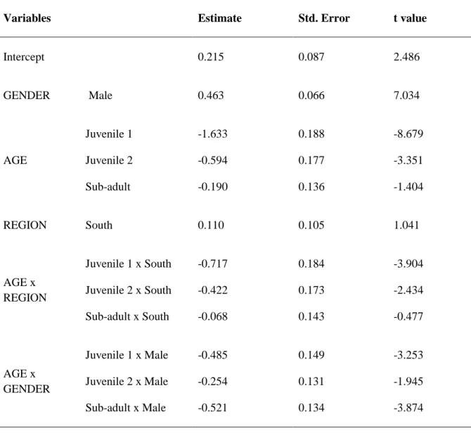 Table  2.8.  Effects  of  the  model  considered  as  explanatory  for  body  size  (PCA1  of  six  measured biometrics and weight) of the Egyptian mongoose in Portugal