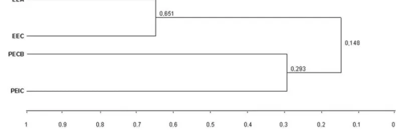 Figure 2 shows the dendrogram obtained for the four sites. Geographical distance among sites has no influence on tree species similarities (f = 0.8599, R 2  = -2.88%, P = 0.5911), but geographical distance explains at least part of the greater similarities