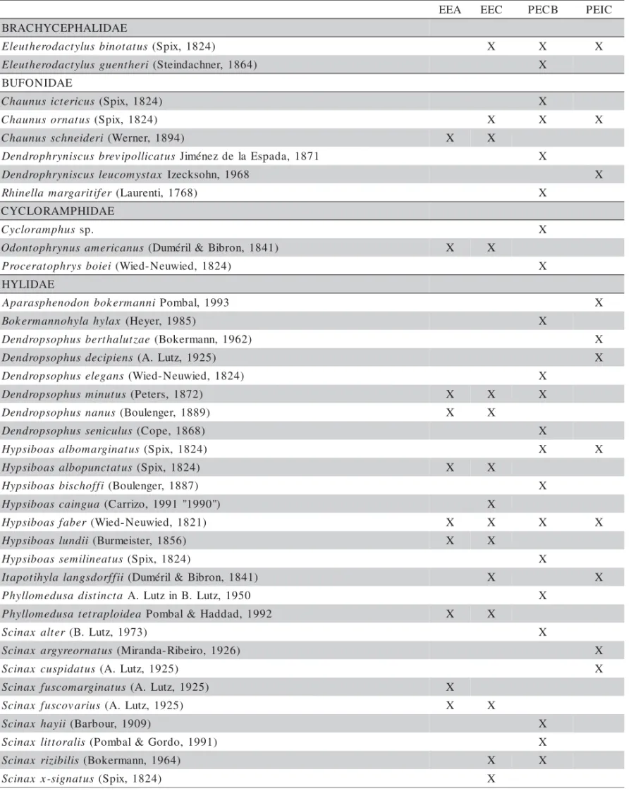 Table 1 - Anuran species collected in four forest sites of southeastern Brazil between September 2005 and September 2006.