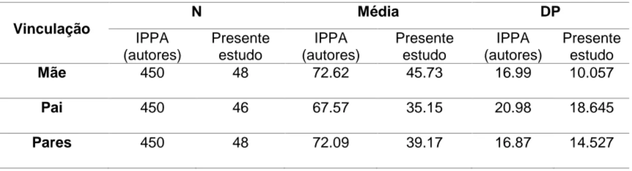 Tabela 1 .  Análise descritiva da vinculação no IPPA e no presente estudo Vinculação  N  Média  DP  IPPA  (autores)  Presente estudo  IPPA  (autores)  Presente estudo  IPPA  (autores)  Presente estudo  Mãe  450  48  72.62  45.73  16.99  10.057  Pai  450  4