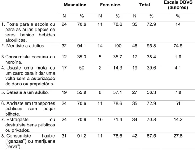 Tabela 4. Variedade do comportamento desviante (DBVS) por género 