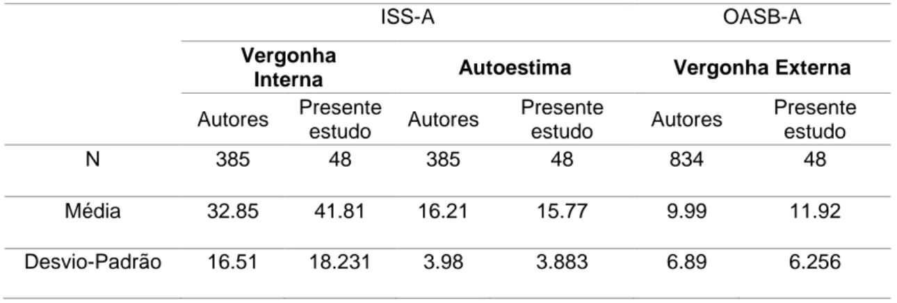 Tabela 5. Análise descritiva da vergonha  interna, autoestima  e vergonha  externa nas escalas  validadas para a população portuguesa e no presente estudo  