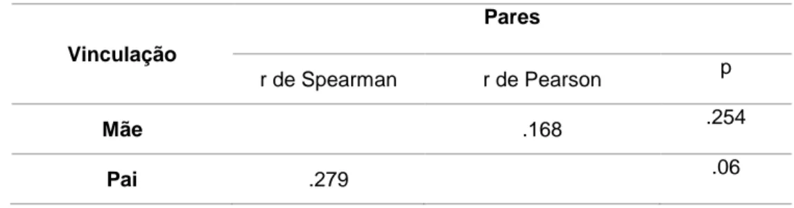Tabela 6. Correlação entre a vinculação aos pais (mãe e pai) e a vinculação aos pares 