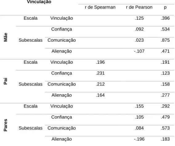 Tabela 8. Correlação entre vinculação e comportamentos antissociais 