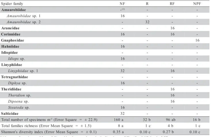 Table 3 - Abundance of spider families (specimens m -2 ) collected by the Monolith method (25 × 25 cm to a depth of 0-30 cm), discriminating natural forest (NF), introduced forest (R), forest impacted-by-fire (RF) and native grass pasture with native Arauc