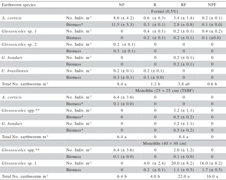 Table 2 - Abundance and biomass (Mean ± SD: Standard deviation) of earthworms collected in August 2005, using the Formol (0.5%), small (25 × 25 cm) (TSBF) and large Monolith (40 × 40 cm) methods, in a natural forest (NF), introduced forest (R), forest impa