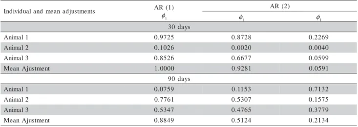 Table 1 - Mean observed values of potentially degradable NDF residue, in percentage, for each cutting age over the elapse of incubation time and their respective variances, in squared percentage.