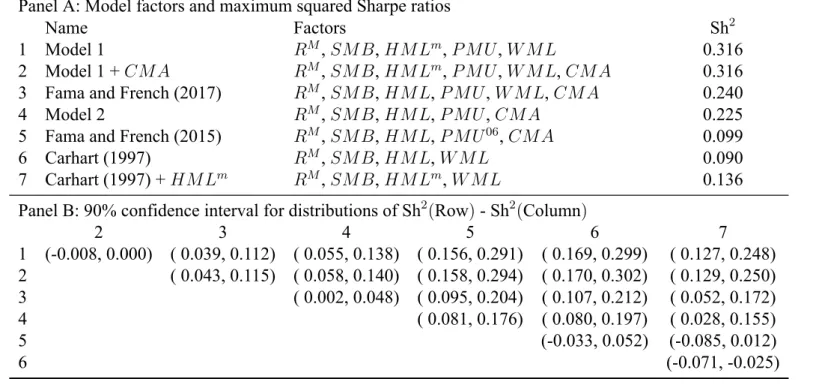 Table 1: Maximum Sharpe ratio and 90% confidence intervals of the distributions of Sh 2 (Row) − Sh 2 (Column) from 100,000 bootstrap simulations.