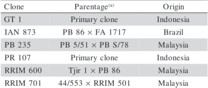 Table 1 - Rubber tree clones, parentage and places of origin. enolC P a r e n t a g e ( a ) O r i g i n 1TG P r i m a r y c l o n e I n d o n e s i a 378NAI P B 8 6 × F A 1 7 1 7 B r a z i l 532BP P B 5 / 5 1 × P B S / 7 8 M a l a y s i a 701RP P r i m a r