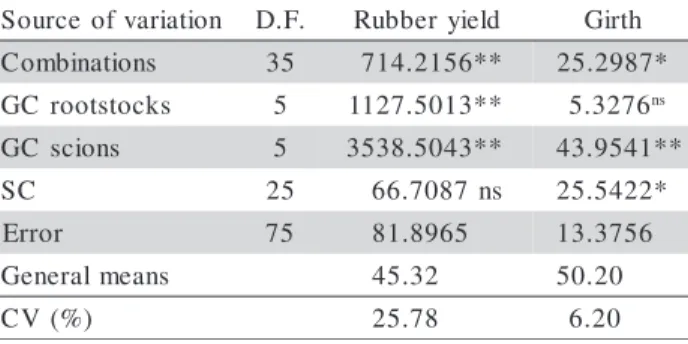 Table 4 - Mean squares of the analysis of variance for Combinations, General Compatibility (GC) for both rootstocks and scions and Specific Compatibility (SC), relative to rubber yield averaged over five years (g tree -1  tapping -1 ) and girth at panel op