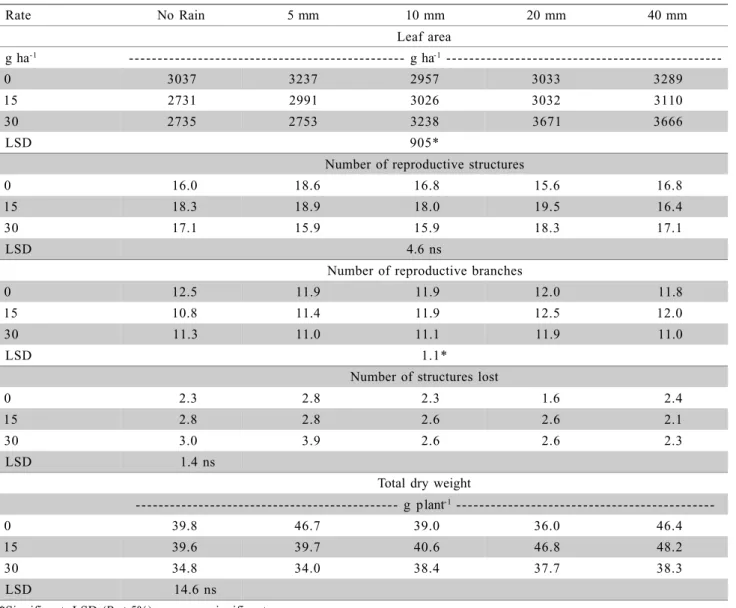 Table 1 - Cotton plant leaf area 81 days after plant emergence (APE), number of reproductive branches, fruiting structures (Flower buds, flowers and bolls), lost structures and plant dry weight at 90 APE, as affected by Mepiquat Chloride rates and amount o