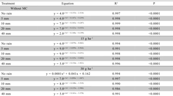 Table 2 - Equations fit to plant growth data, with their respective determination coefficients (R 2 ) and significance, as affected by Mepiquat Chloride (MC) rates and amount of rainfall after spraying.