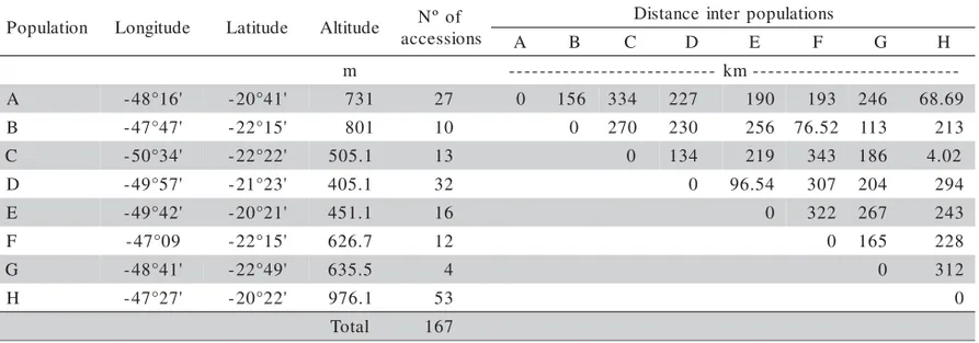 Table 1 - Z. montana populations: geographical localization, number of accessions and  distance inter populations