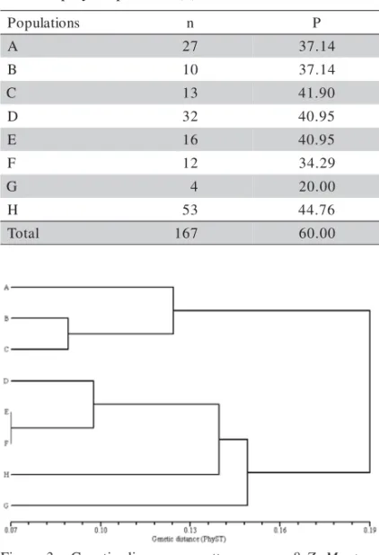 Table 3 - Basic descriptive statistics for RAPD markers of Z. montana populations found within the state of São Paulo, size of sampling and percentage of polymorphic loci  (P)