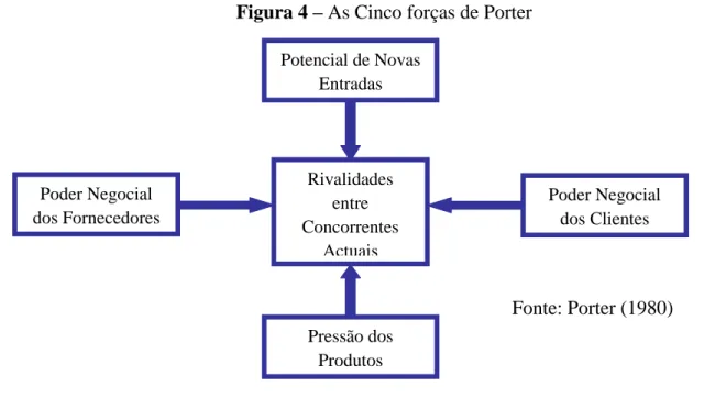 Figura 4 – As Cinco forças de Porter 