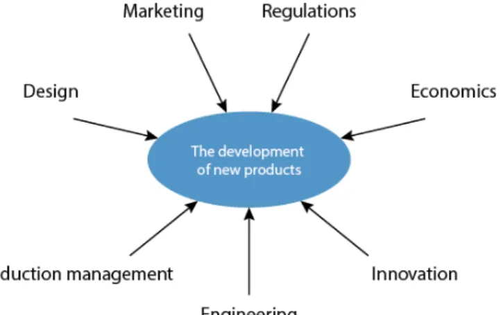 Figure 1-1 – Different perspectives to take into account in the product design and development process (adapted  from (Trott 2005) 