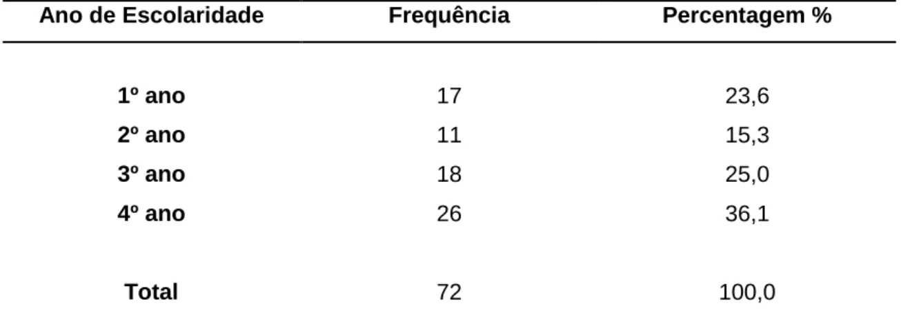 Tabela 4 - Distribuição dos alunos em função do número de reprovações 